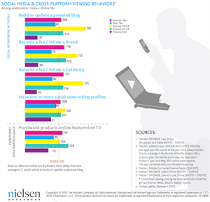 Social Media & Cross Platform Viewing Behaviors