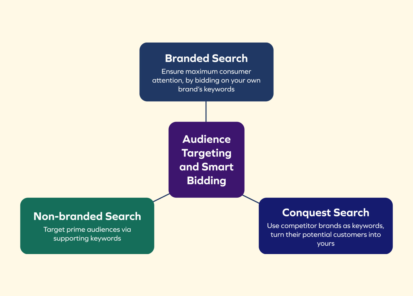 Search Engine Marketing (SEM)